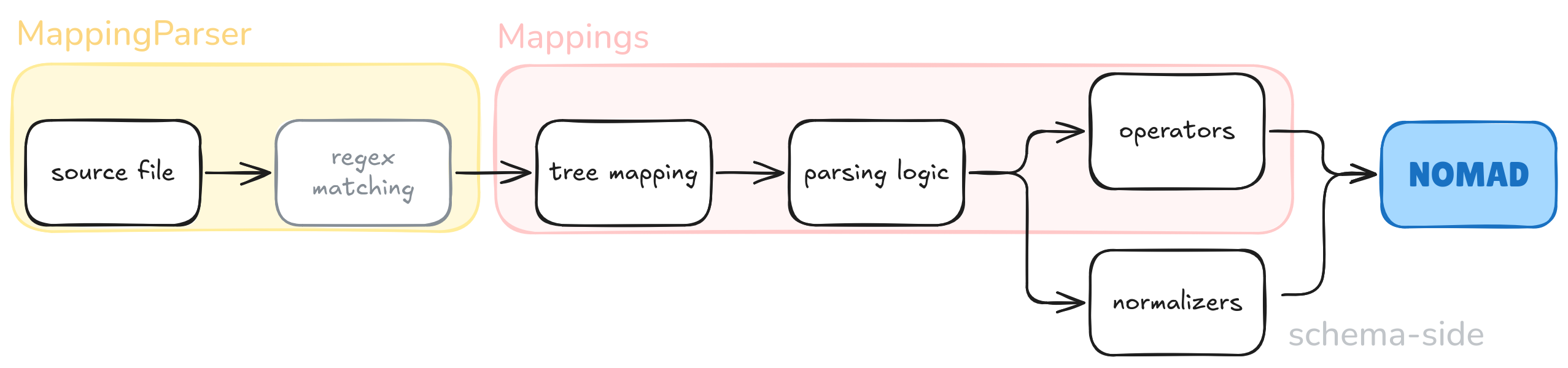Responsiblity distribution MappingParser