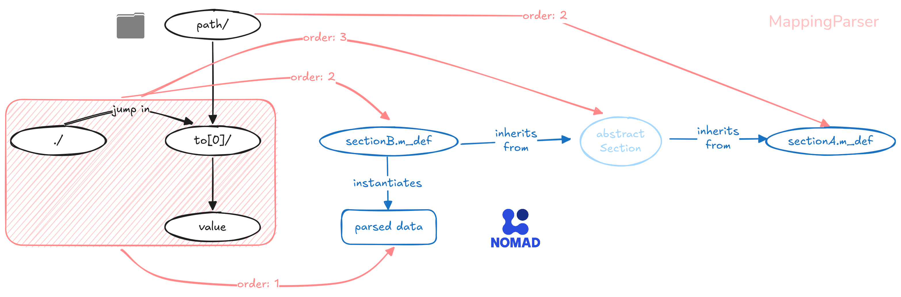 Path annotation in NOMAD datamodel