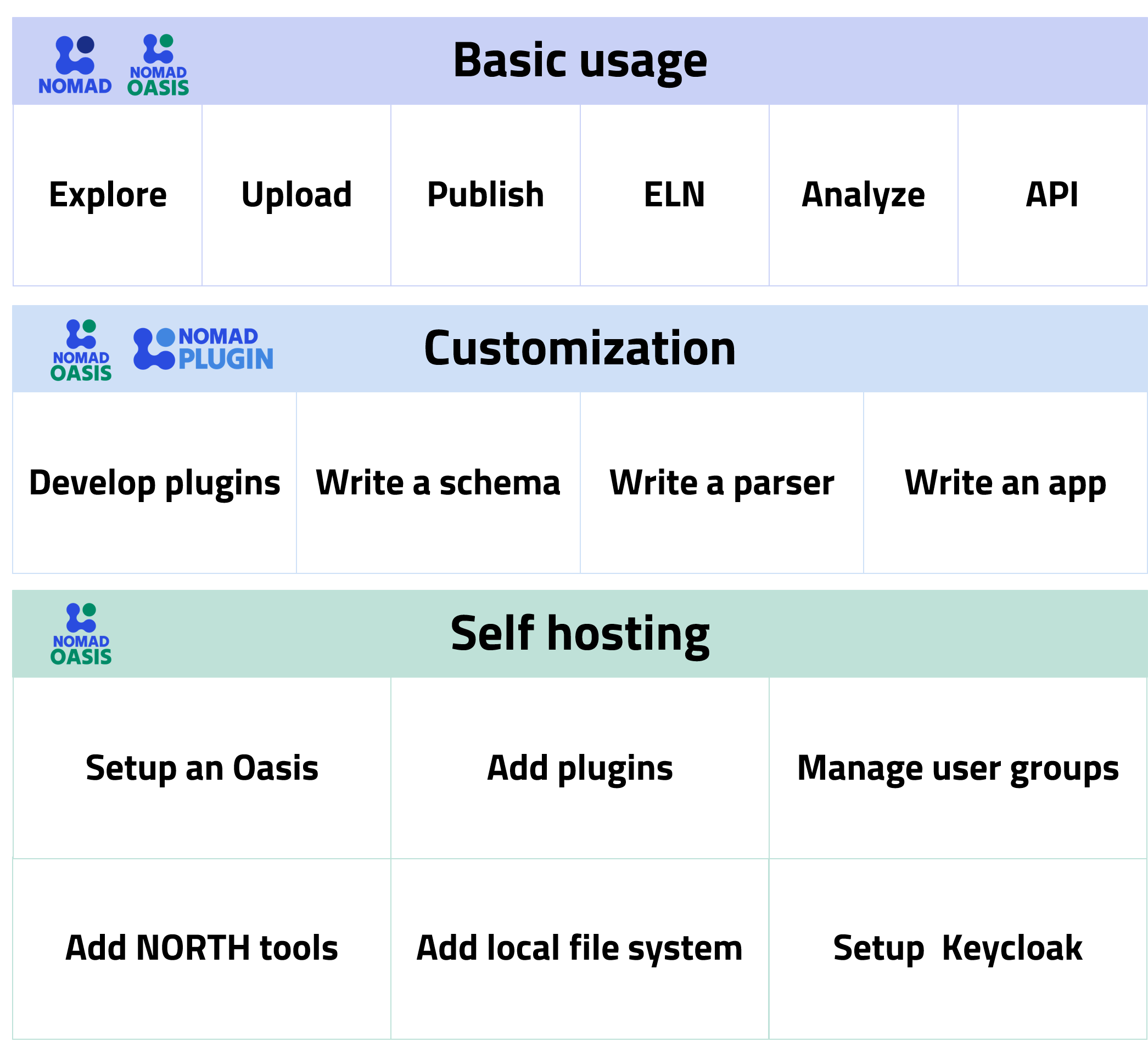 Competences of NOMAD