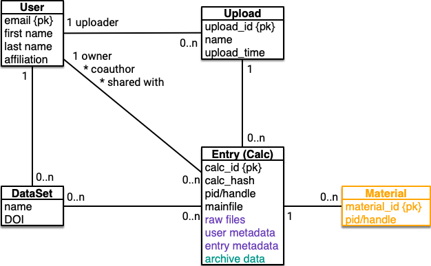 nomad's data model