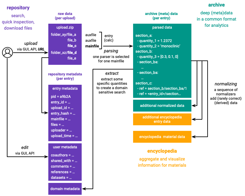 nomad's data flow