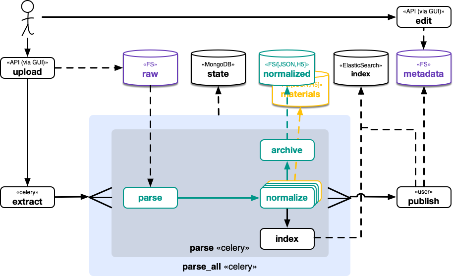 nomad's processing workflow