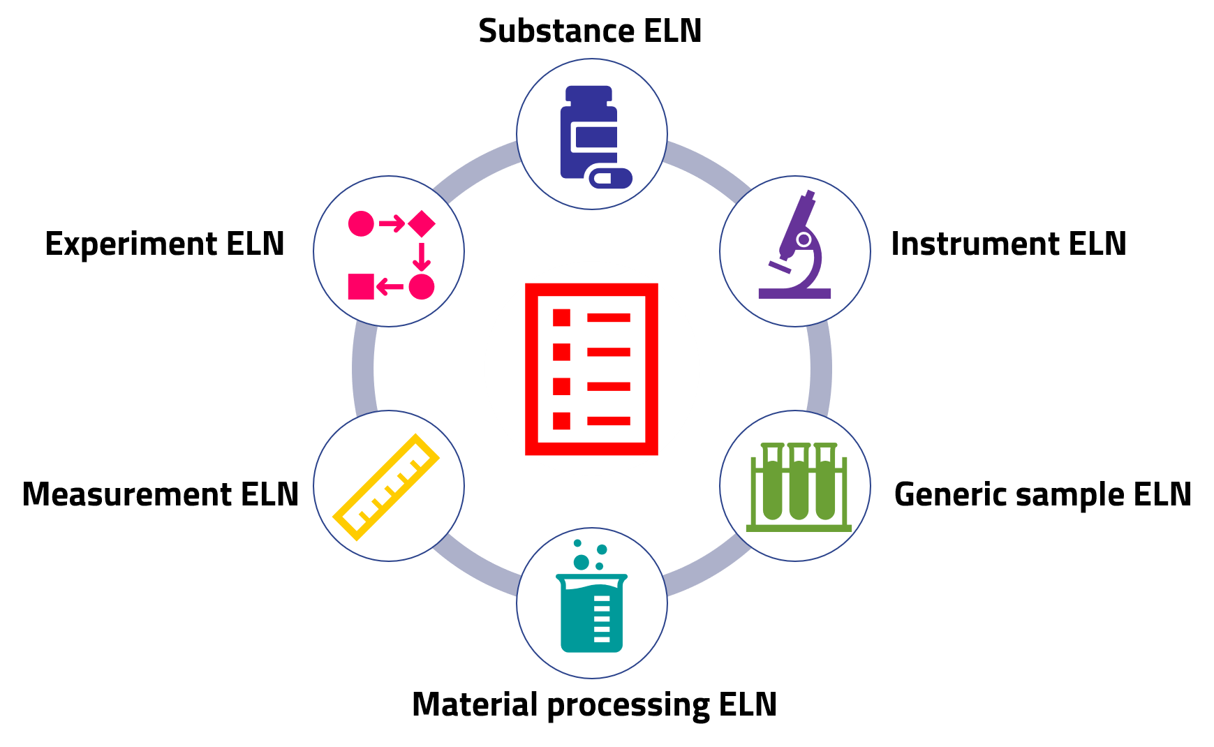 ELN built-in base schema