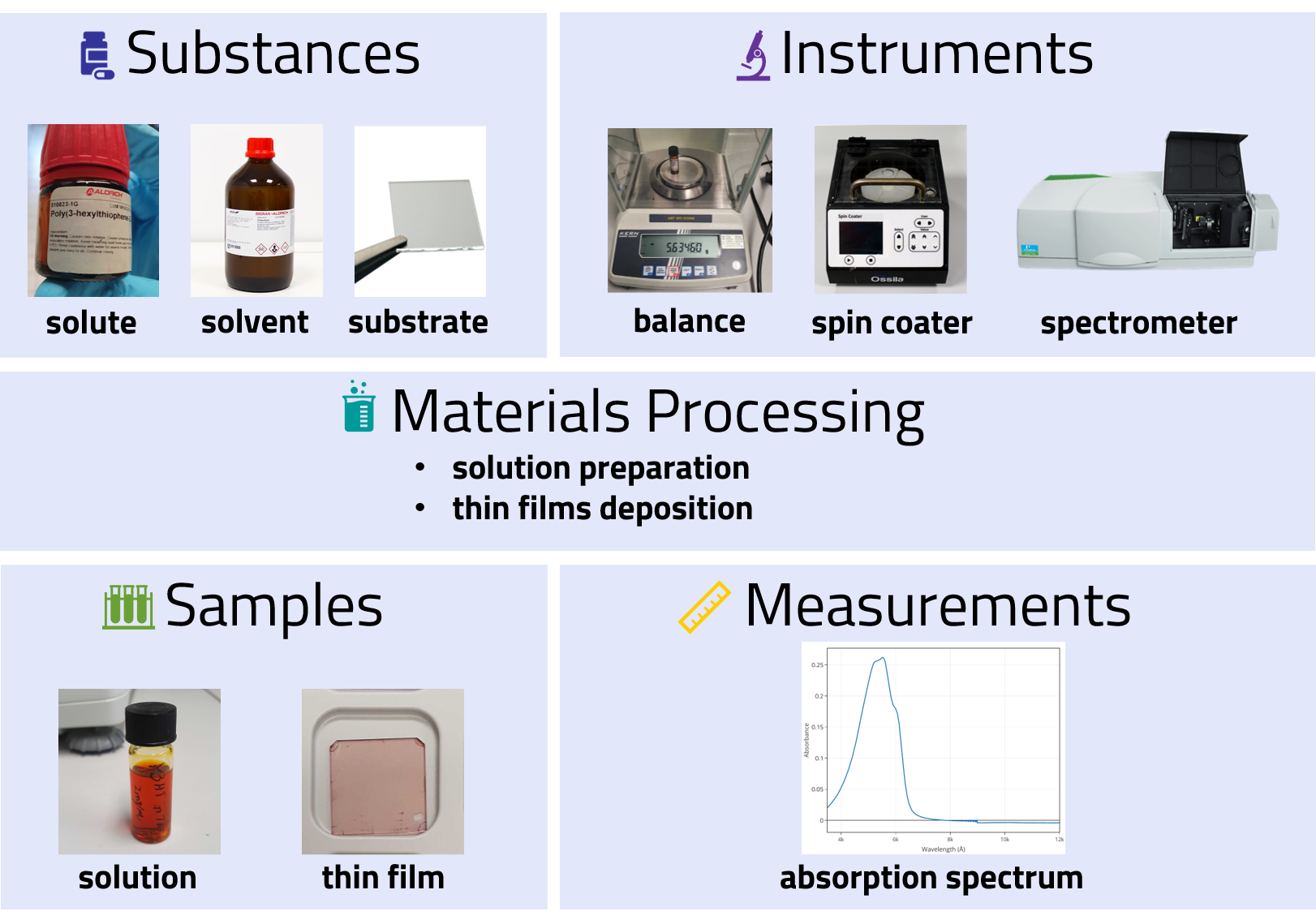 Overview of the example entities and activities