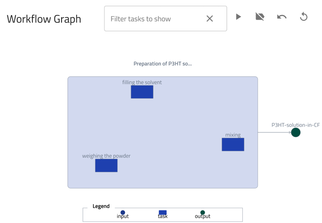 Process workflow graph