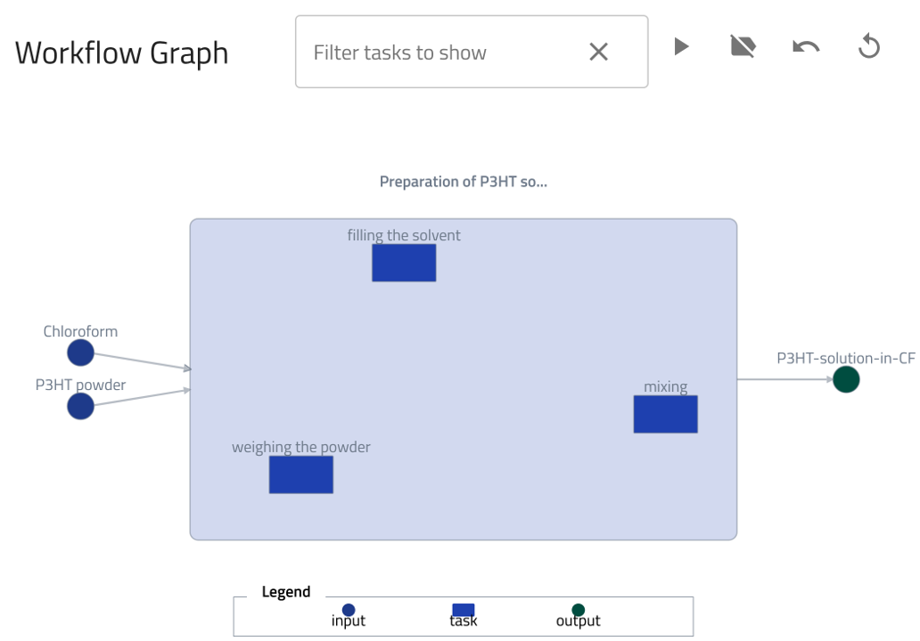 Process workflow graph