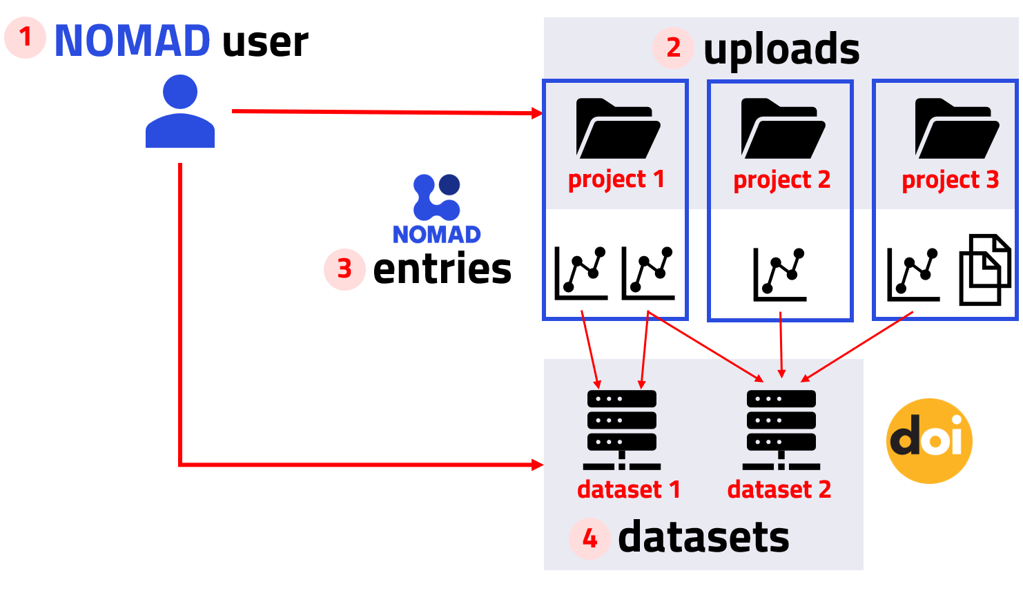 The key elements in NOMAD